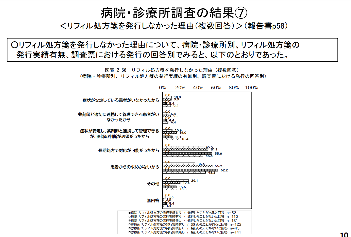 リフィル処方箋を発行しなかった理由